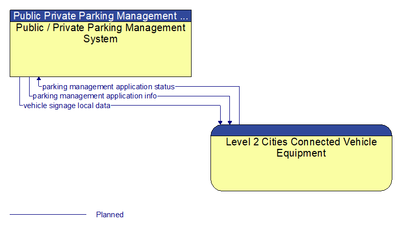 Public / Private Parking Management System to Level 2 Cities Connected Vehicle Equipment Interface Diagram