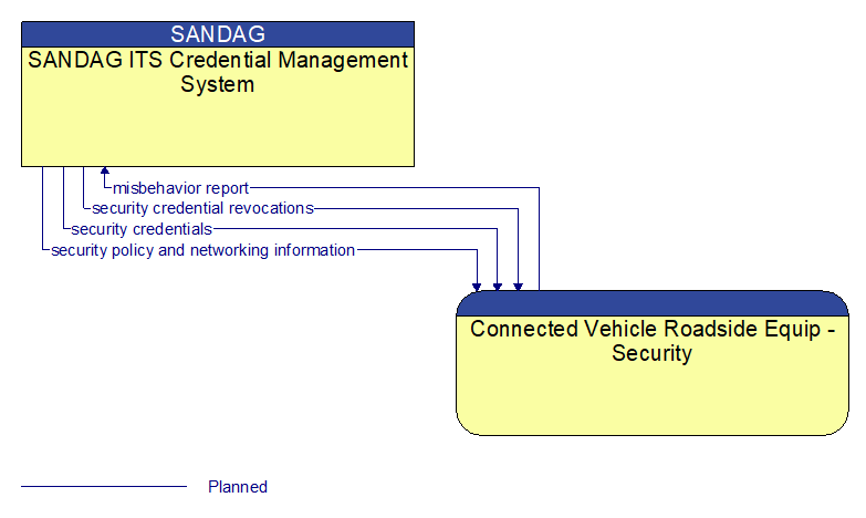 SANDAG ITS Credential Management System to Connected Vehicle Roadside Equip - Security Interface Diagram