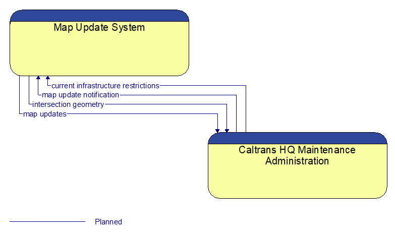 Map Update System to Caltrans HQ Maintenance Administration Interface Diagram