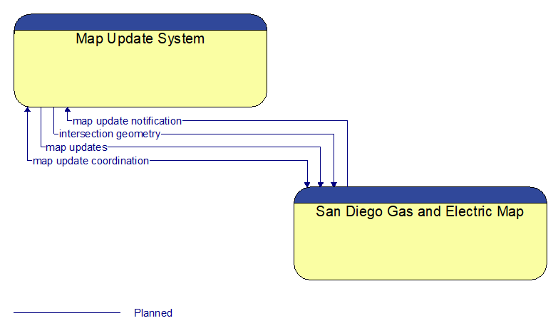 Map Update System to San Diego Gas and Electric Map Interface Diagram