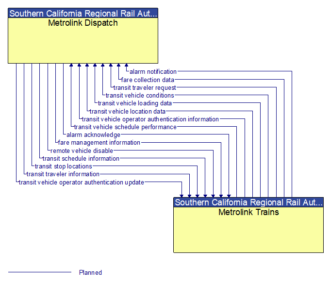 Metrolink Dispatch to Metrolink Trains Interface Diagram