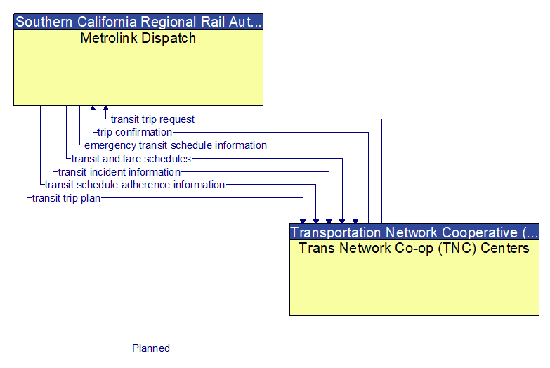 Metrolink Dispatch to Trans Network Co-op (TNC) Centers Interface Diagram