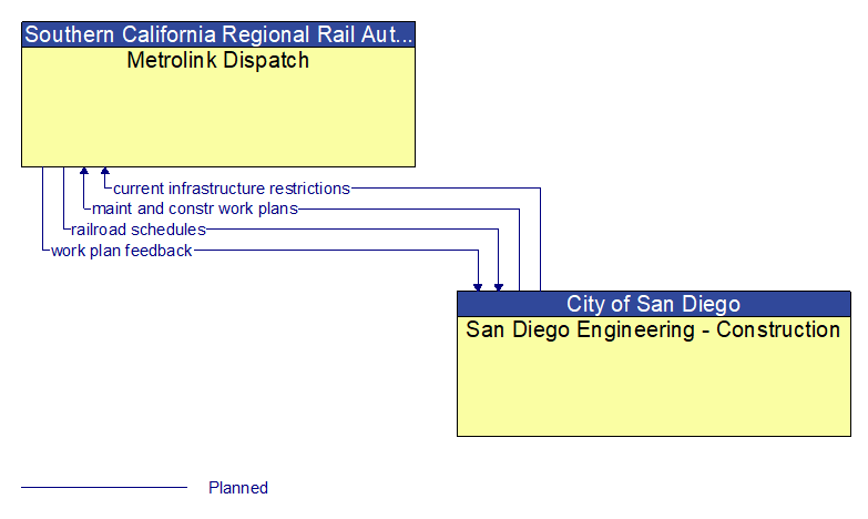 Metrolink Dispatch to San Diego Engineering - Construction Interface Diagram