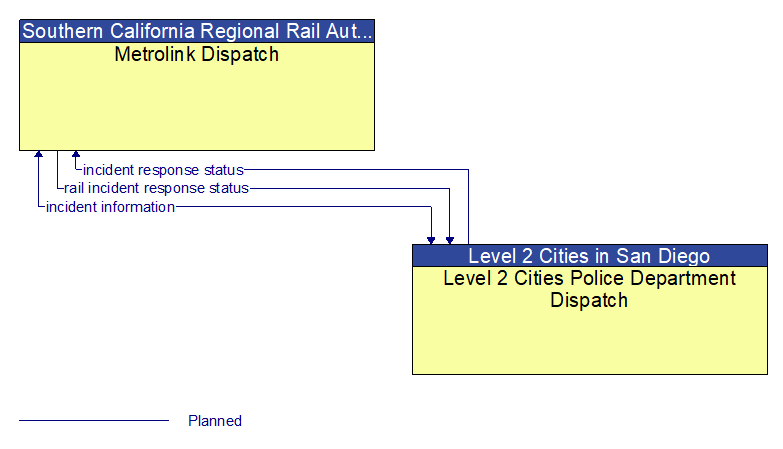 Metrolink Dispatch to Level 2 Cities Police Department Dispatch Interface Diagram