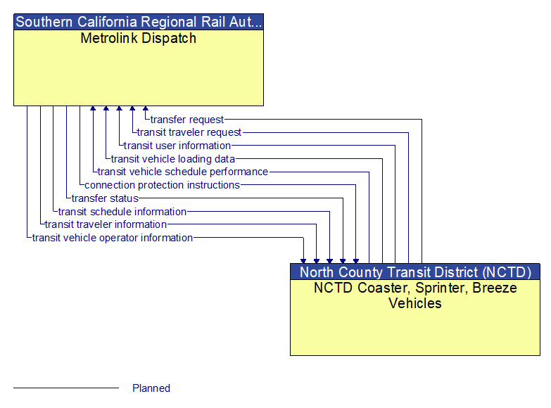 Metrolink Dispatch to NCTD Coaster, Sprinter, Breeze Vehicles Interface Diagram