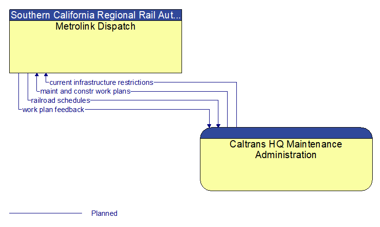 Metrolink Dispatch to Caltrans HQ Maintenance Administration Interface Diagram