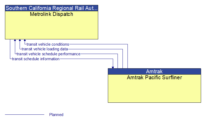 Metrolink Dispatch to Amtrak Pacific Surfliner Interface Diagram