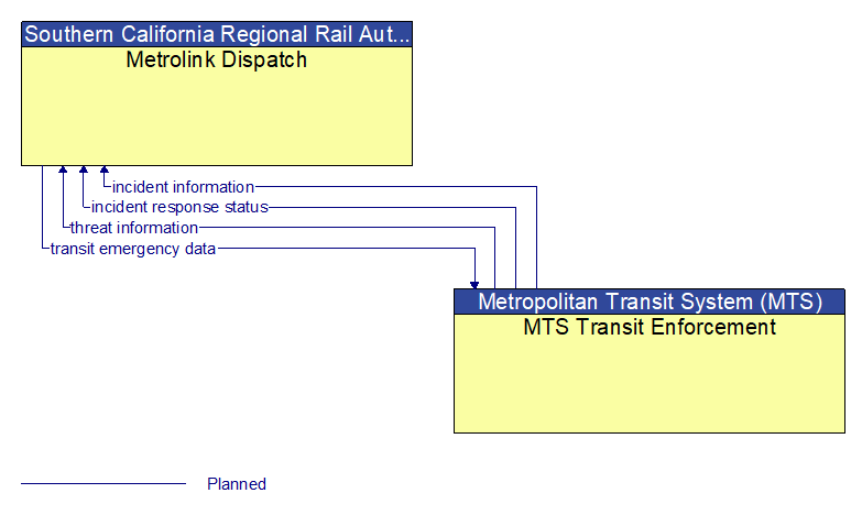 Metrolink Dispatch to MTS Transit Enforcement Interface Diagram