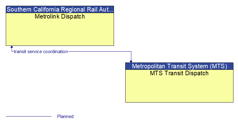 Metrolink Dispatch to MTS Transit Dispatch Interface Diagram