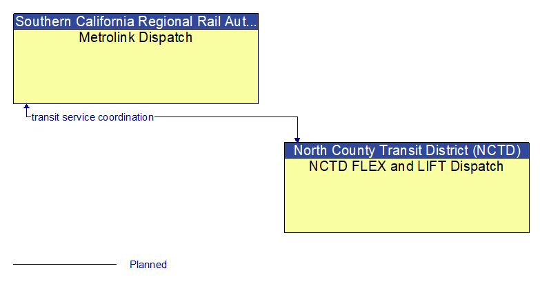 Metrolink Dispatch to NCTD FLEX and LIFT Dispatch Interface Diagram