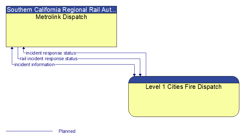 Metrolink Dispatch to Level 1 Cities Fire Dispatch Interface Diagram