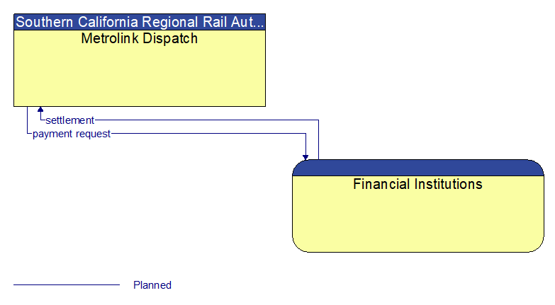 Metrolink Dispatch to Financial Institutions Interface Diagram