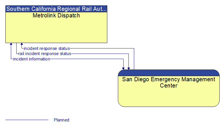 Metrolink Dispatch to San Diego Emergency Management Center Interface Diagram