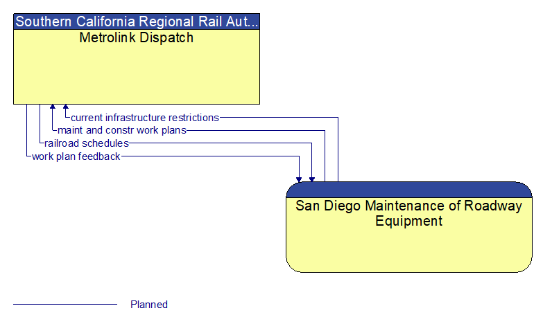 Metrolink Dispatch to San Diego Maintenance of Roadway Equipment Interface Diagram