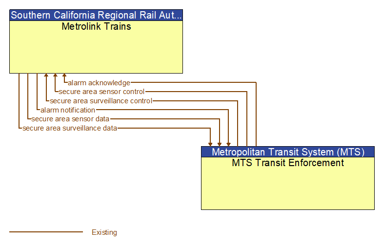 Metrolink Trains to MTS Transit Enforcement Interface Diagram