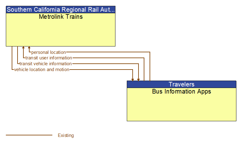 Metrolink Trains to Bus Information Apps Interface Diagram