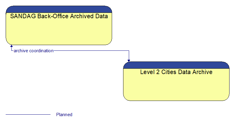 SANDAG Back-Office Archived Data to Level 2 Cities Data Archive Interface Diagram