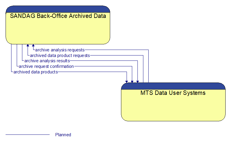 SANDAG Back-Office Archived Data to MTS Data User Systems Interface Diagram