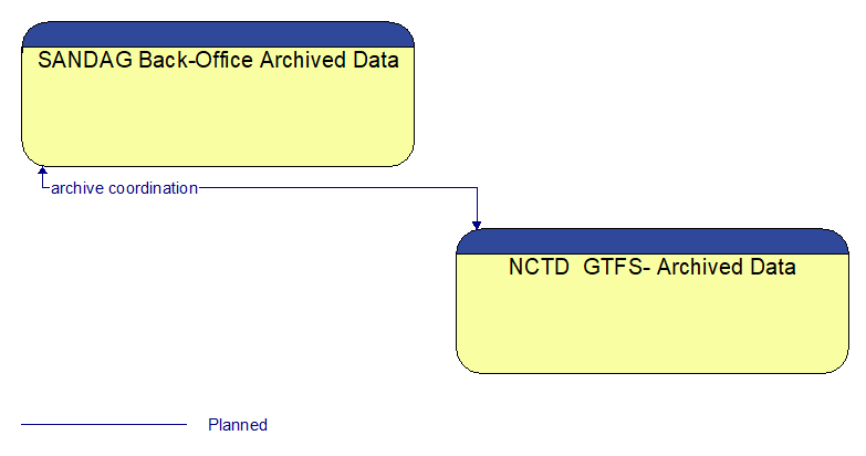 SANDAG Back-Office Archived Data to NCTD  GTFS- Archived Data Interface Diagram