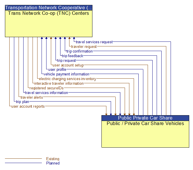 Trans Network Co-op (TNC) Centers to Public / Private Car Share Vehicles Interface Diagram