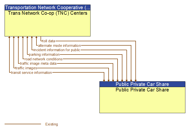 Trans Network Co-op (TNC) Centers to Public Private Car Share Interface Diagram