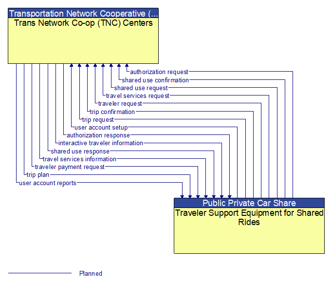 Trans Network Co-op (TNC) Centers to Traveler Support Equipment for Shared Rides Interface Diagram