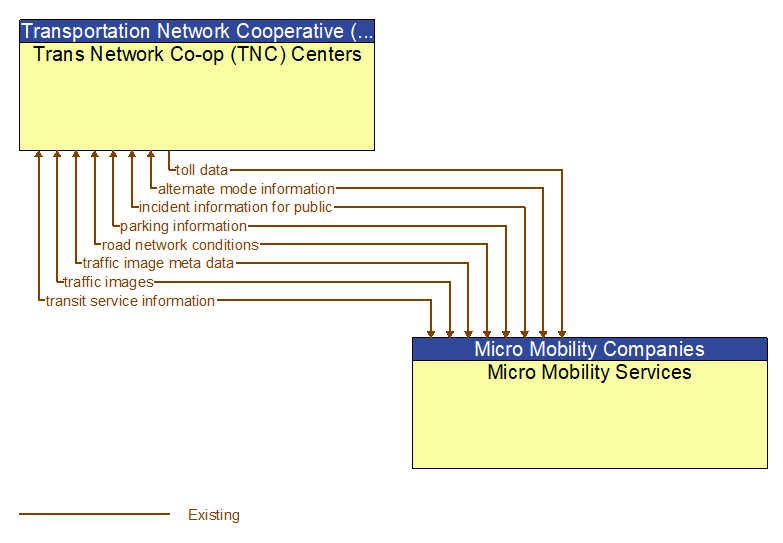 Trans Network Co-op (TNC) Centers to Micro Mobility Services Interface Diagram