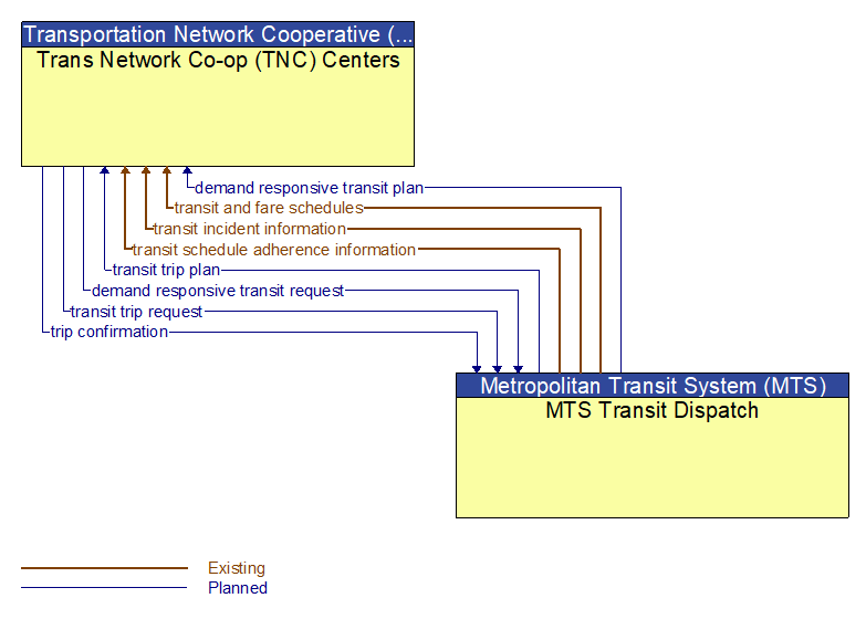 Trans Network Co-op (TNC) Centers to MTS Transit Dispatch Interface Diagram