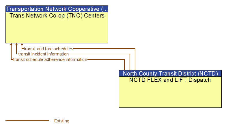 Trans Network Co-op (TNC) Centers to NCTD FLEX and LIFT Dispatch Interface Diagram