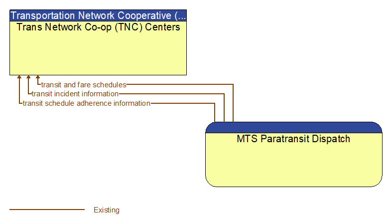 Trans Network Co-op (TNC) Centers to MTS Paratransit Dispatch Interface Diagram