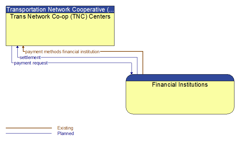 Trans Network Co-op (TNC) Centers to Financial Institutions Interface Diagram