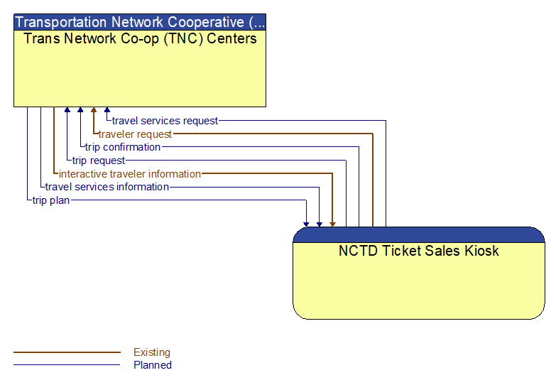 Trans Network Co-op (TNC) Centers to NCTD Ticket Sales Kiosk Interface Diagram