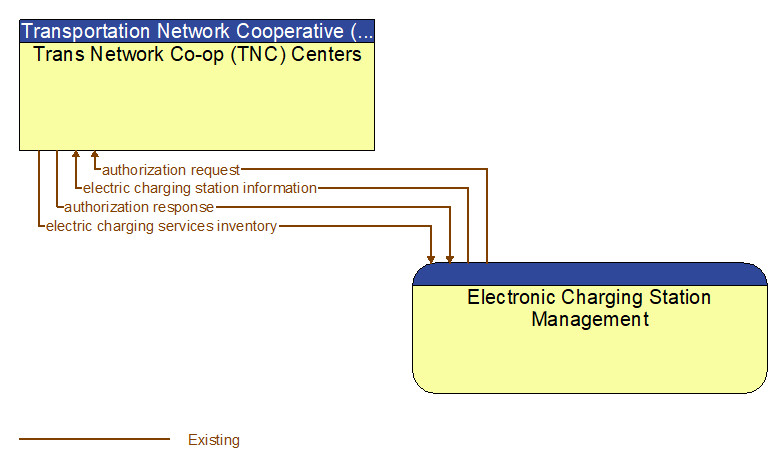 Trans Network Co-op (TNC) Centers to Electronic Charging Station Management Interface Diagram