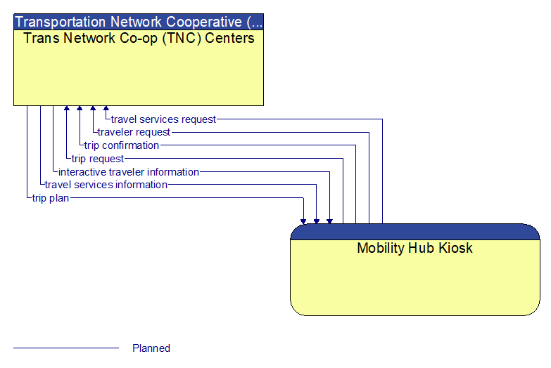 Trans Network Co-op (TNC) Centers to Mobility Hub Kiosk Interface Diagram