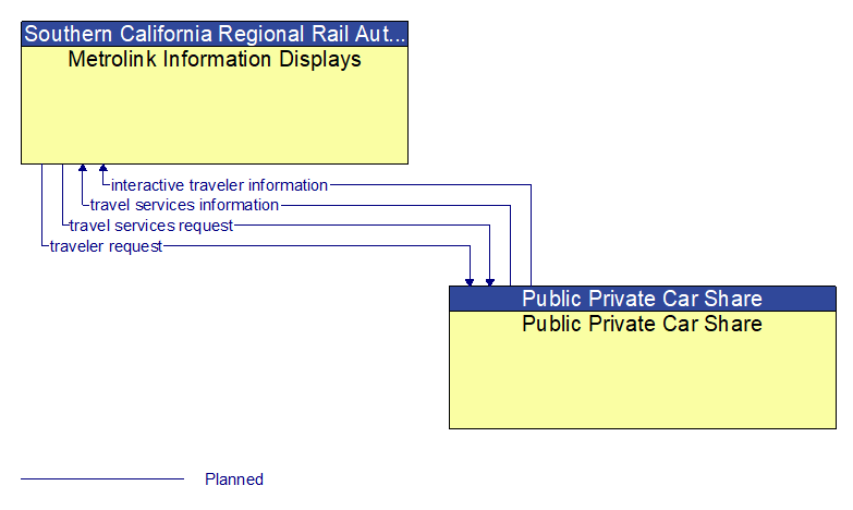 Metrolink Information Displays to Public Private Car Share Interface Diagram