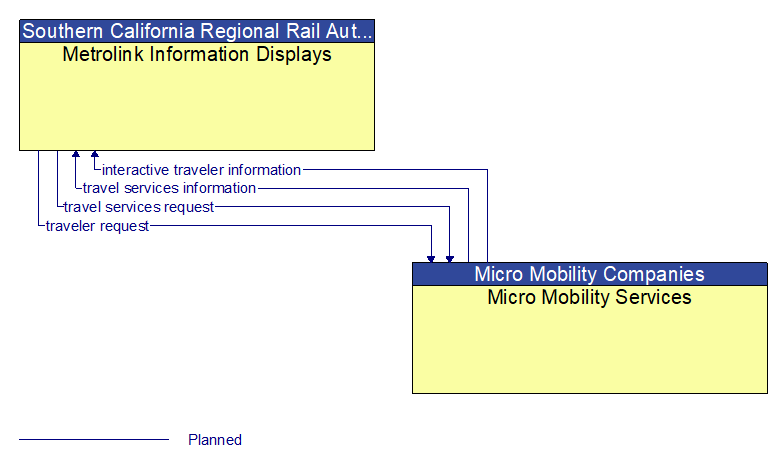 Metrolink Information Displays to Micro Mobility Services Interface Diagram