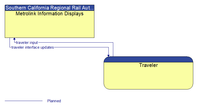 Metrolink Information Displays to Traveler Interface Diagram