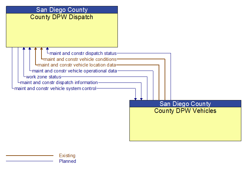 County DPW Dispatch to County DPW Vehicles Interface Diagram