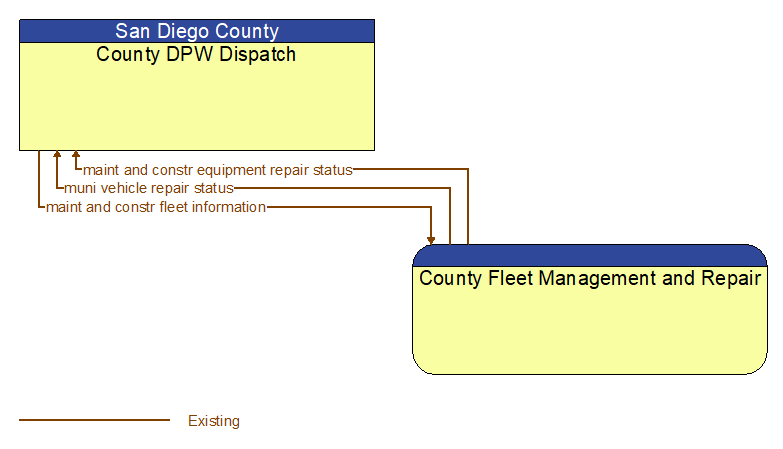 County DPW Dispatch to County Fleet Management and Repair Interface Diagram