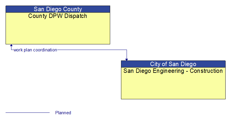 County DPW Dispatch to San Diego Engineering - Construction Interface Diagram