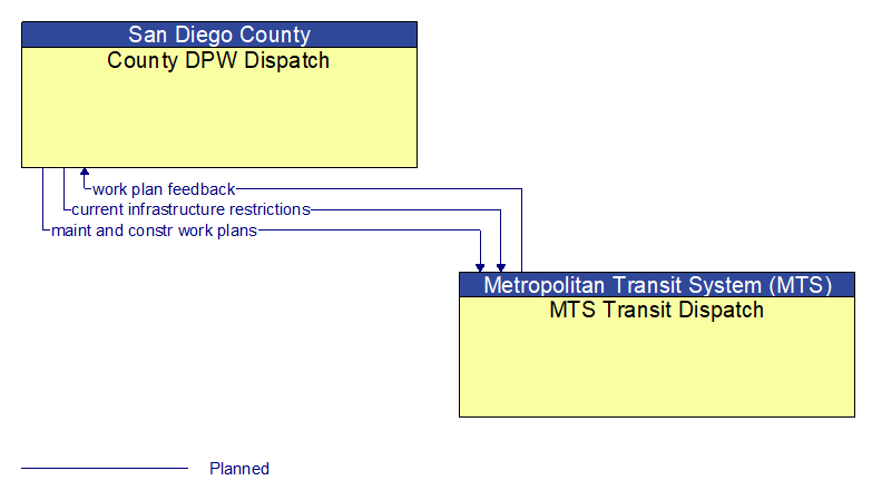 County DPW Dispatch to MTS Transit Dispatch Interface Diagram