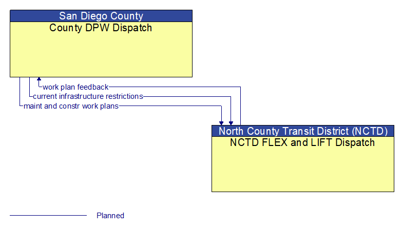 County DPW Dispatch to NCTD FLEX and LIFT Dispatch Interface Diagram