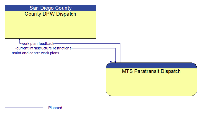 County DPW Dispatch to MTS Paratransit Dispatch Interface Diagram