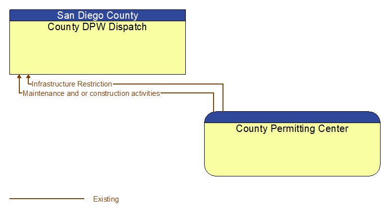 County DPW Dispatch to County Permitting Center Interface Diagram