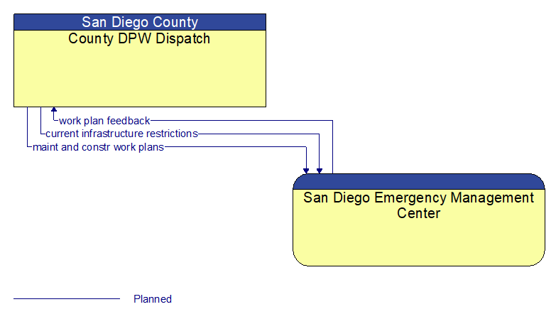 County DPW Dispatch to San Diego Emergency Management Center Interface Diagram