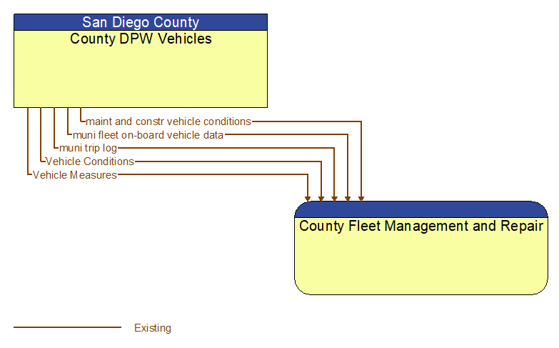 County DPW Vehicles to County Fleet Management and Repair Interface Diagram