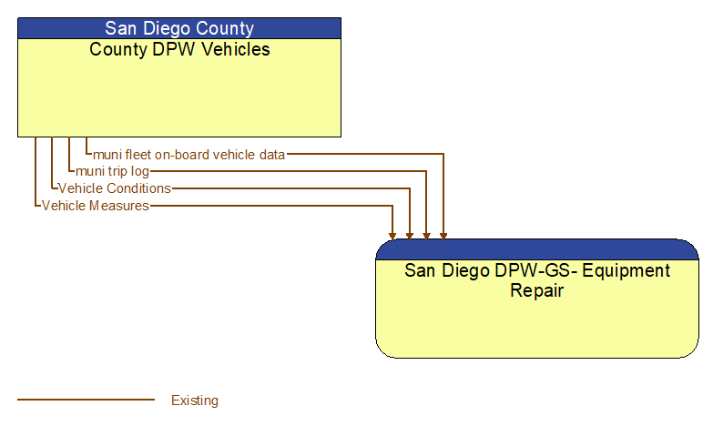 County DPW Vehicles to San Diego DPW-GS- Equipment Repair Interface Diagram