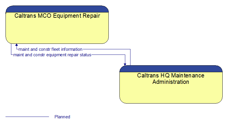 Caltrans MCO Equipment Repair to Caltrans HQ Maintenance Administration Interface Diagram