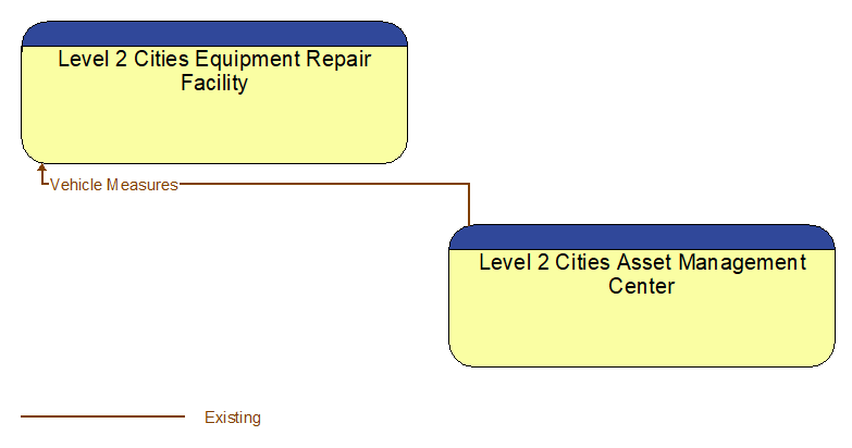 Level 2 Cities Equipment Repair Facility to Level 2 Cities Asset Management Center Interface Diagram