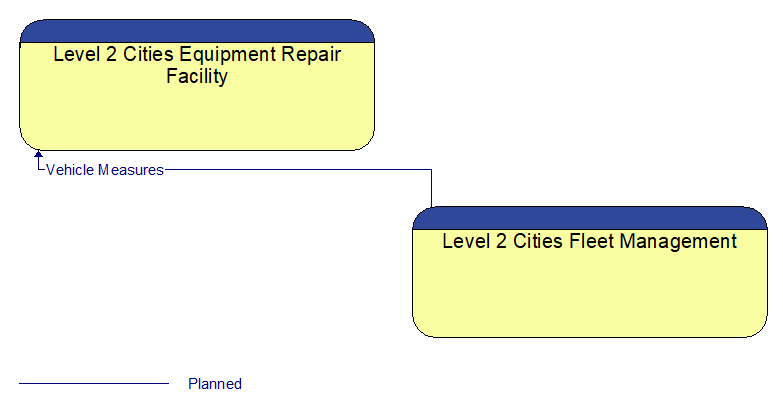 Level 2 Cities Equipment Repair Facility to Level 2 Cities Fleet Management Interface Diagram